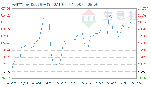 6月20日液化氣與丙烯比價指數圖