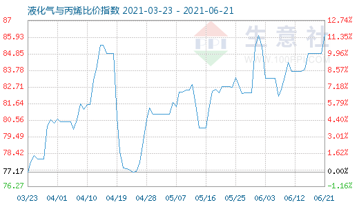 6月21日液化氣與丙烯比價(jià)指數(shù)圖