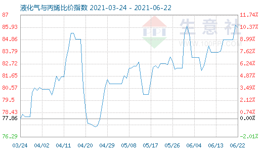 6月22日液化氣與丙烯比價指數圖