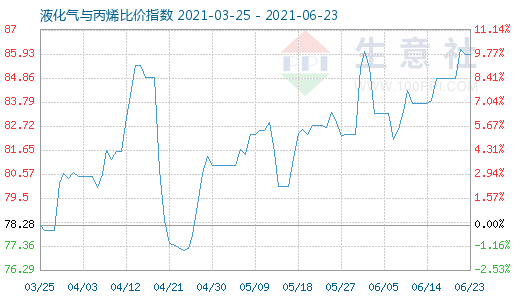 6月23日液化氣與丙烯比價指數圖