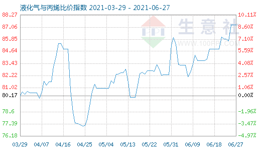 6月27日液化氣與丙烯比價指數圖