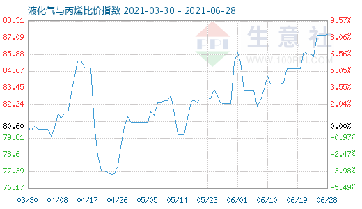 6月28日液化氣與丙烯比價指數(shù)圖