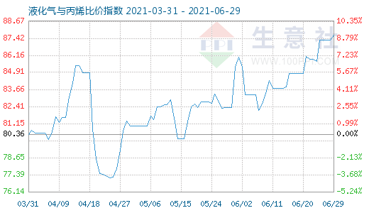 6月29日液化氣與丙烯比價指數圖