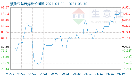 6月30日液化氣與丙烯比價指數(shù)圖
