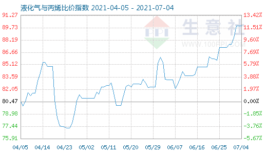 7月4日液化氣與丙烯比價(jià)指數(shù)圖