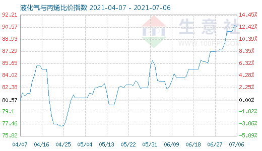 7月6日液化氣與丙烯比價指數圖