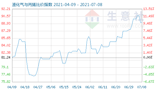 7月8日液化氣與丙烯比價指數(shù)圖