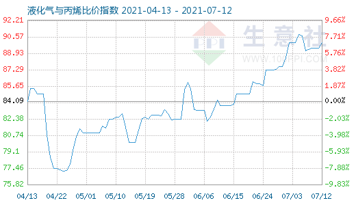 7月12日液化氣與丙烯比價指數圖