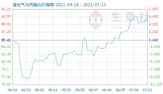 7月13日液化氣與丙烯比價指數圖