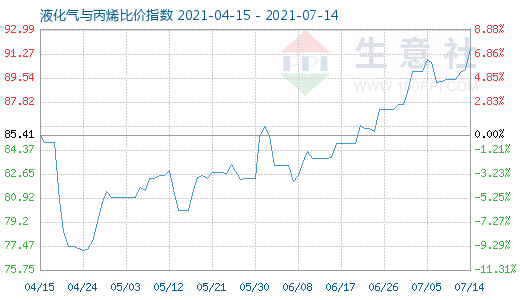 7月14日液化氣與丙烯比價(jià)指數(shù)圖