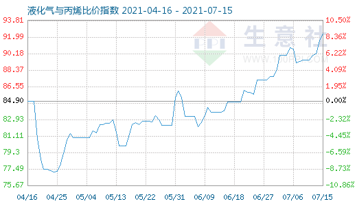7月15日液化氣與丙烯比價指數圖