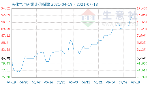 7月18日液化氣與丙烯比價指數(shù)圖