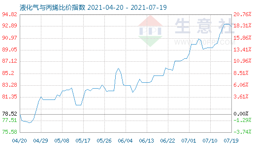 7月19日液化氣與丙烯比價指數圖
