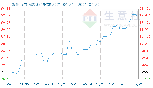 7月20日液化氣與丙烯比價(jià)指數(shù)圖