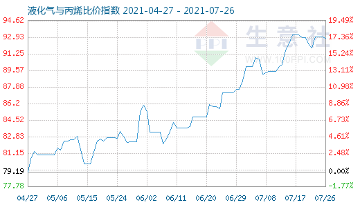 7月26日液化氣與丙烯比價指數圖