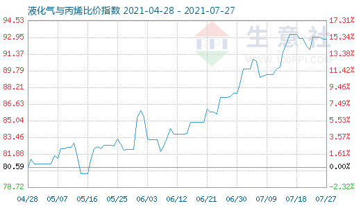 7月27日液化氣與丙烯比價指數圖