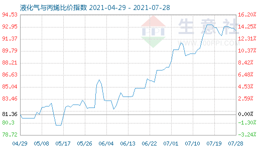 7月28日液化氣與丙烯比價(jià)指數(shù)圖