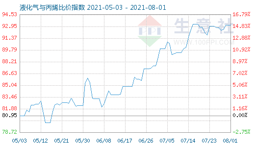 8月1日液化氣與丙烯比價指數圖