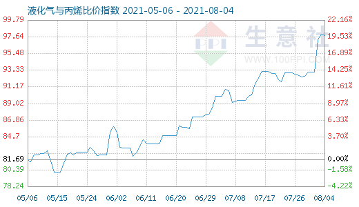 8月4日液化氣與丙烯比價(jià)指數(shù)圖