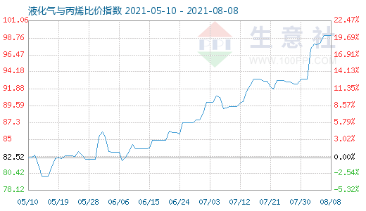 8月8日液化氣與丙烯比價指數圖