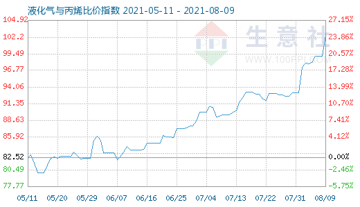 8月9日液化氣與丙烯比價指數(shù)圖