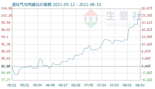 8月10日液化氣與丙烯比價指數圖