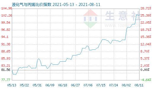 8月11日液化氣與丙烯比價指數圖
