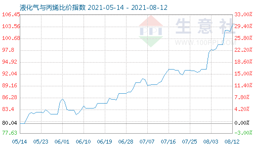 8月12日液化氣與丙烯比價指數圖