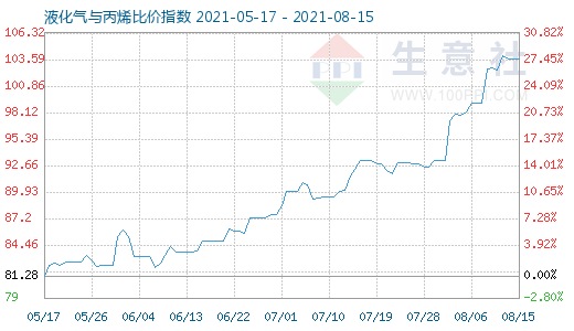 8月15日液化氣與丙烯比價指數(shù)圖