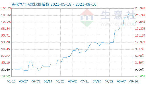 8月16日液化氣與丙烯比價指數圖