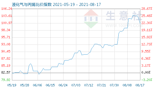 8月17日液化氣與丙烯比價指數圖