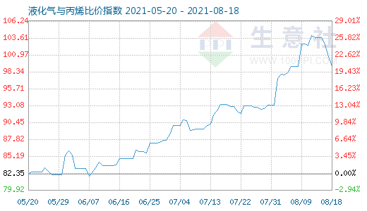 8月18日液化氣與丙烯比價指數圖