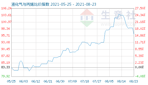 8月23日液化氣與丙烯比價指數(shù)圖