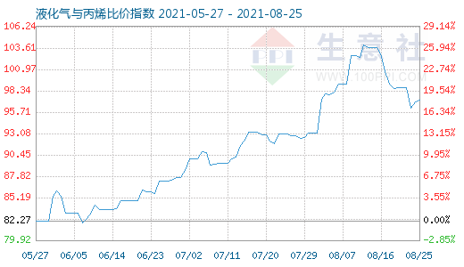 8月25日液化氣與丙烯比價指數(shù)圖