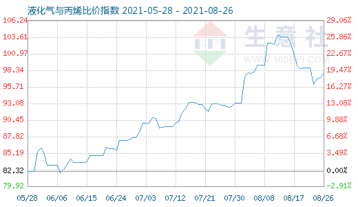 8月26日液化氣與丙烯比價指數圖