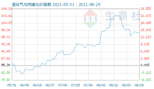 8月29日液化氣與丙烯比價(jià)指數(shù)圖
