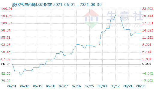 8月30日液化氣與丙烯比價指數(shù)圖