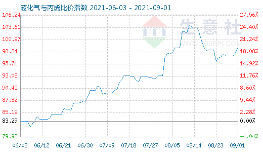 9月1日液化氣與丙烯比價指數圖