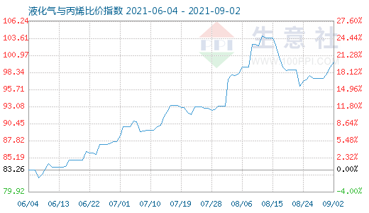 9月2日液化氣與丙烯比價指數圖