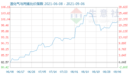 9月6日液化氣與丙烯比價指數圖
