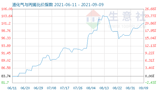 9月9日液化氣與丙烯比價指數圖