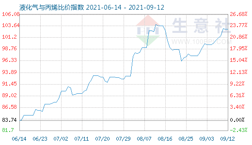 9月12日液化氣與丙烯比價指數圖
