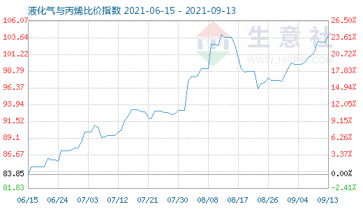 9月13日液化氣與丙烯比價指數圖