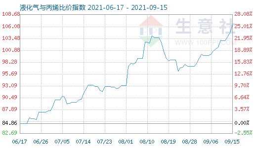 9月15日液化氣與丙烯比價指數圖