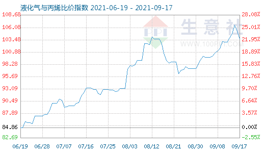9月17日液化氣與丙烯比價指數圖