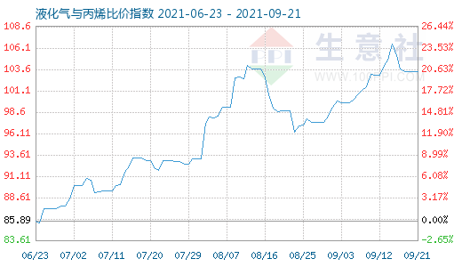 9月21日液化氣與丙烯比價(jià)指數(shù)圖