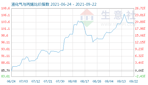 9月22日液化氣與丙烯比價指數圖