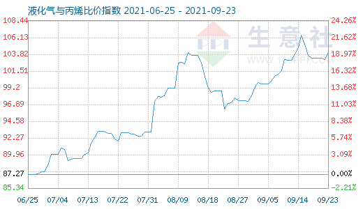 9月23日液化氣與丙烯比價指數圖