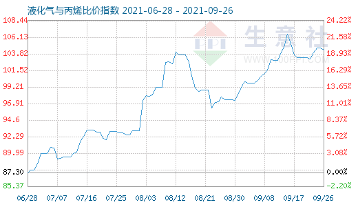 9月26日液化氣與丙烯比價(jià)指數(shù)圖