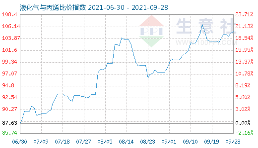 9月28日液化氣與丙烯比價指數圖